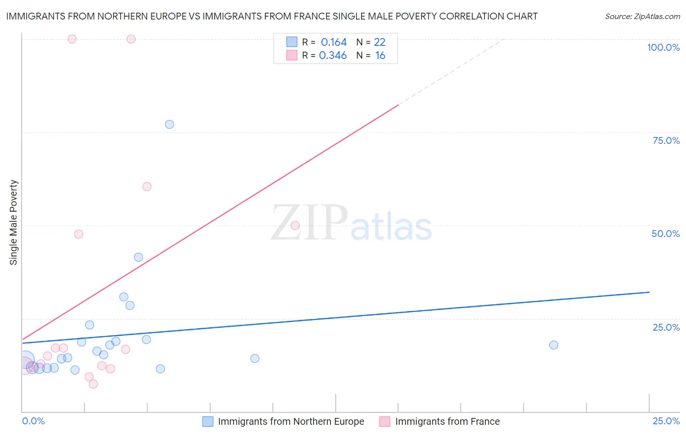 Immigrants from Northern Europe vs Immigrants from France Single Male Poverty