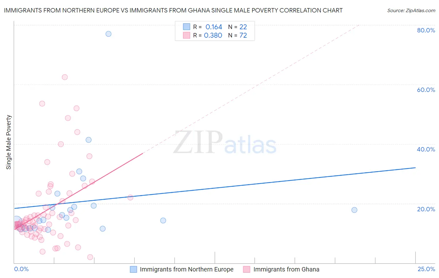 Immigrants from Northern Europe vs Immigrants from Ghana Single Male Poverty