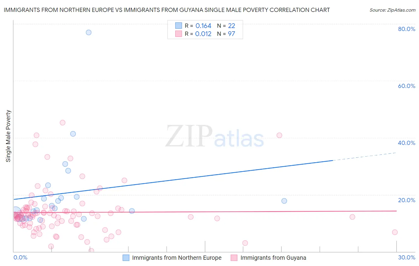 Immigrants from Northern Europe vs Immigrants from Guyana Single Male Poverty