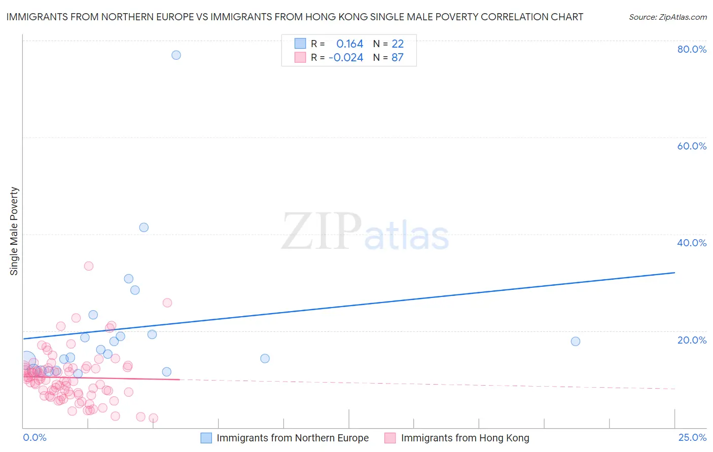 Immigrants from Northern Europe vs Immigrants from Hong Kong Single Male Poverty