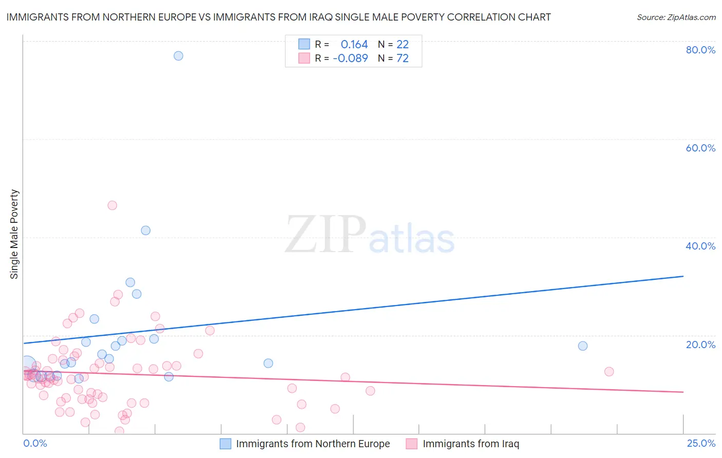 Immigrants from Northern Europe vs Immigrants from Iraq Single Male Poverty