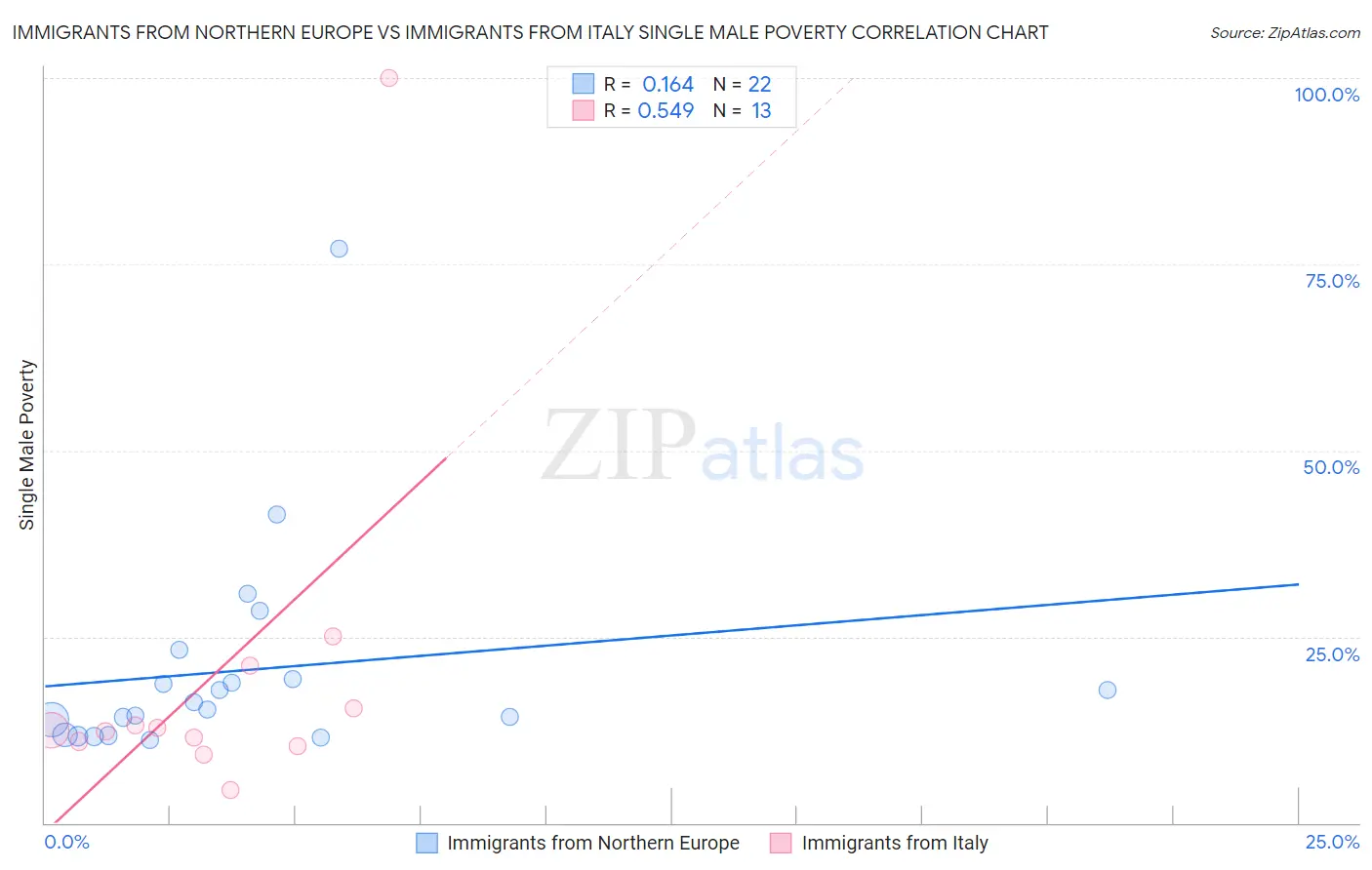 Immigrants from Northern Europe vs Immigrants from Italy Single Male Poverty