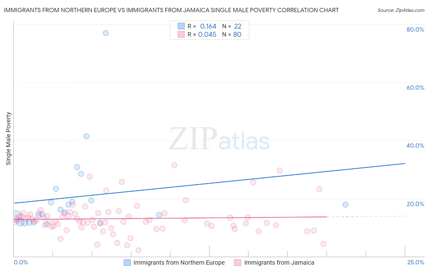 Immigrants from Northern Europe vs Immigrants from Jamaica Single Male Poverty