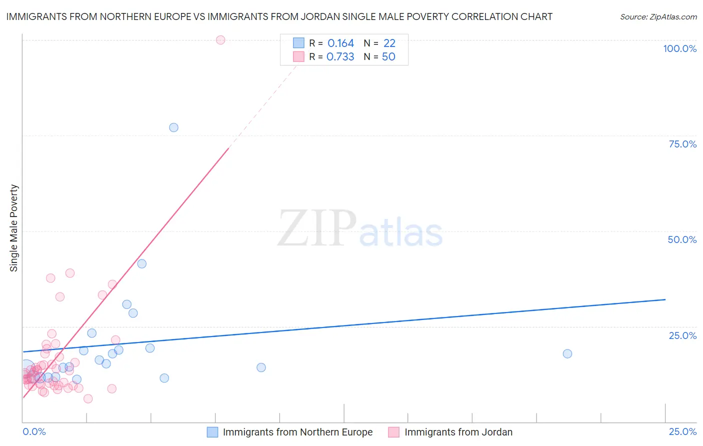 Immigrants from Northern Europe vs Immigrants from Jordan Single Male Poverty