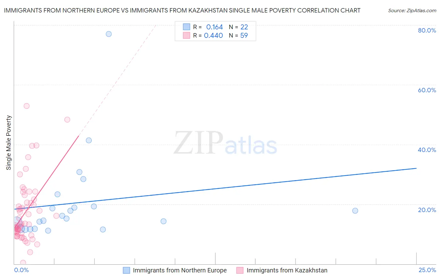 Immigrants from Northern Europe vs Immigrants from Kazakhstan Single Male Poverty