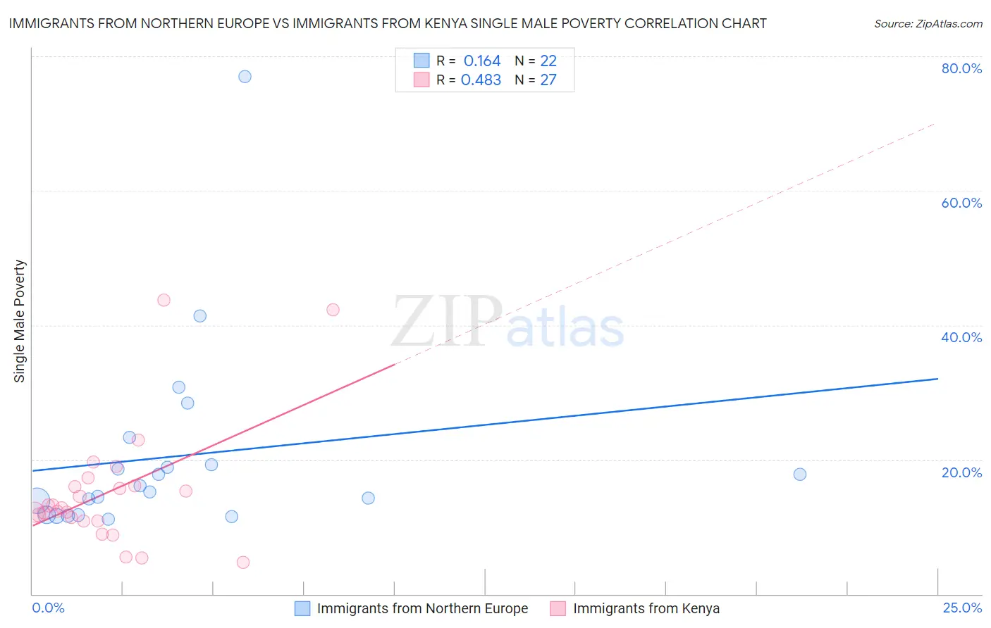 Immigrants from Northern Europe vs Immigrants from Kenya Single Male Poverty