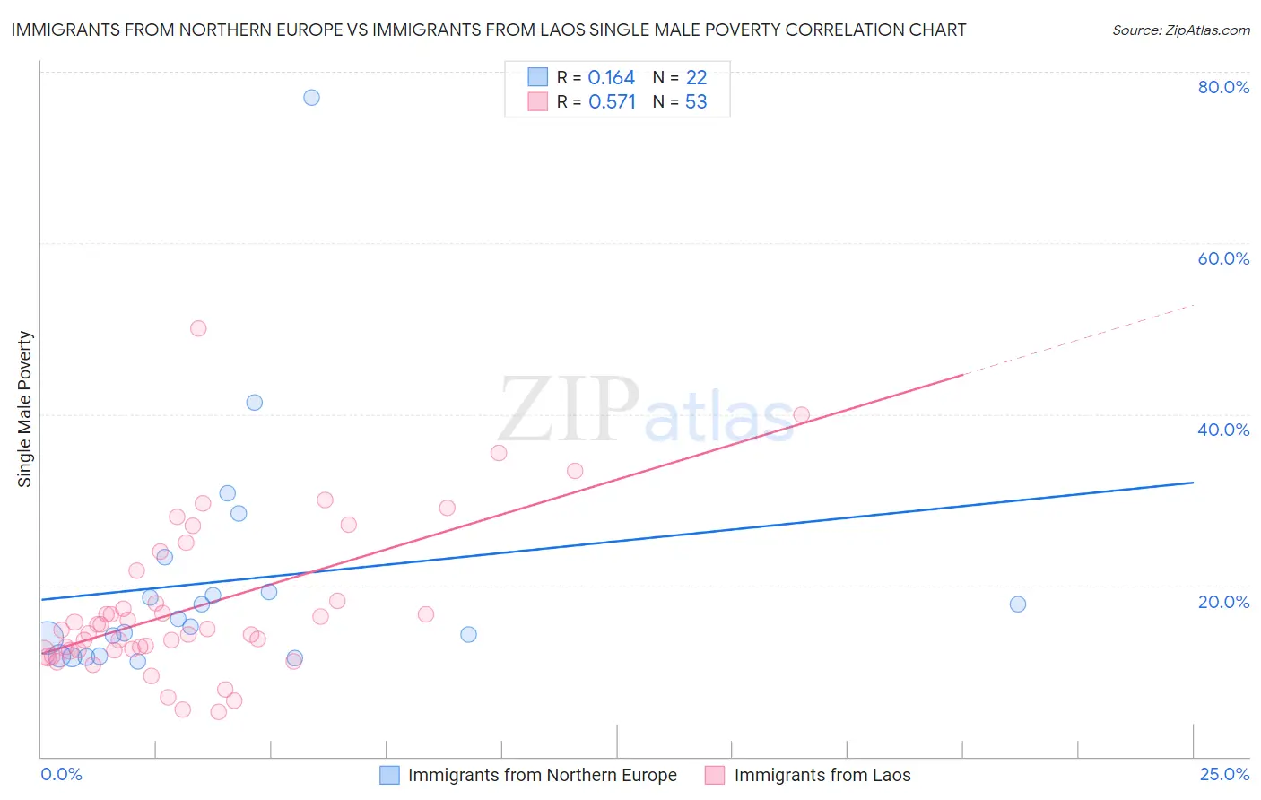 Immigrants from Northern Europe vs Immigrants from Laos Single Male Poverty