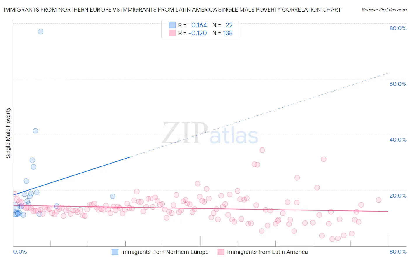Immigrants from Northern Europe vs Immigrants from Latin America Single Male Poverty