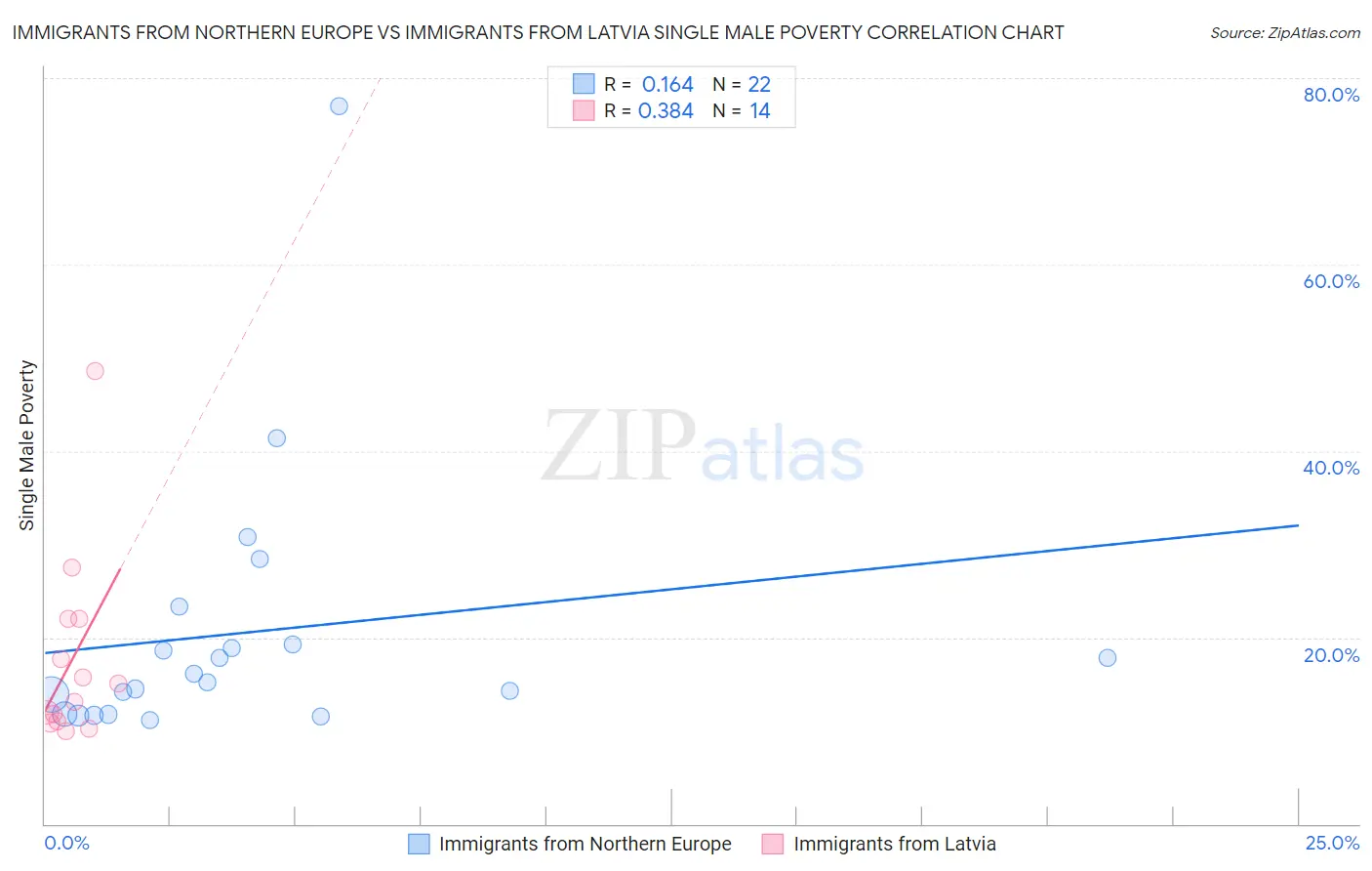 Immigrants from Northern Europe vs Immigrants from Latvia Single Male Poverty