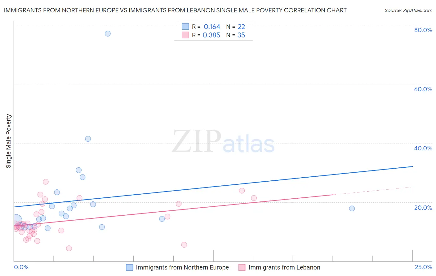 Immigrants from Northern Europe vs Immigrants from Lebanon Single Male Poverty