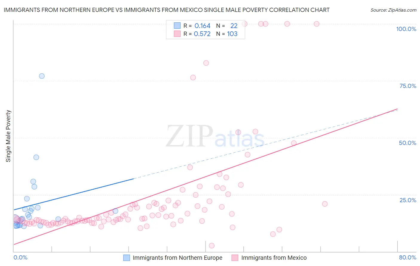 Immigrants from Northern Europe vs Immigrants from Mexico Single Male Poverty