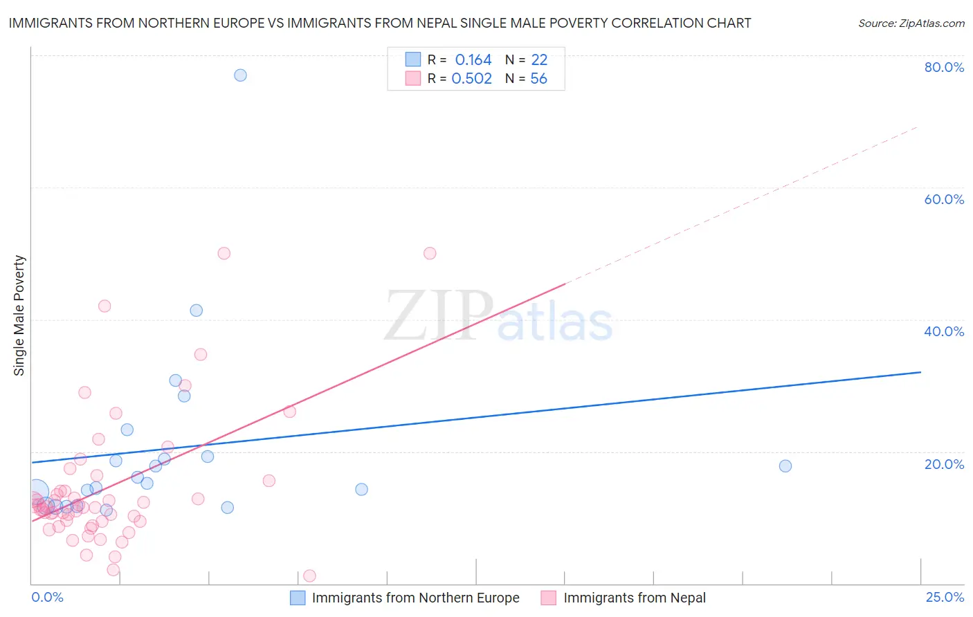 Immigrants from Northern Europe vs Immigrants from Nepal Single Male Poverty