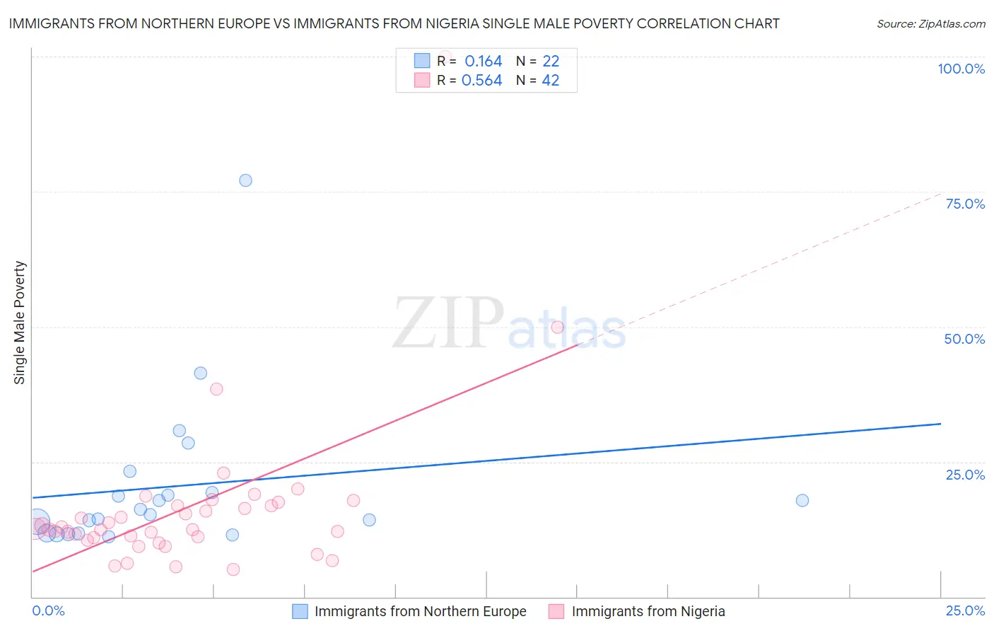 Immigrants from Northern Europe vs Immigrants from Nigeria Single Male Poverty