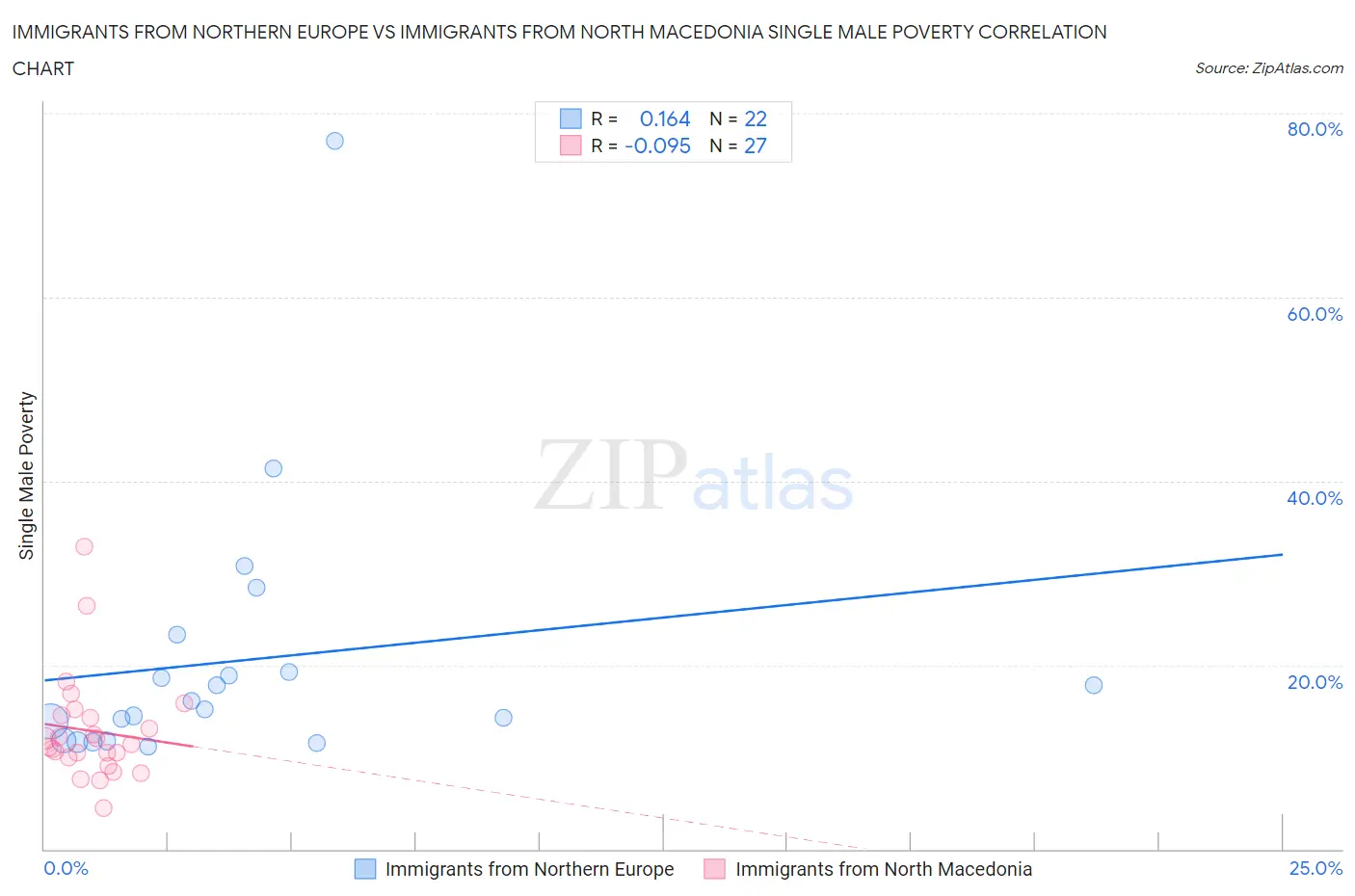 Immigrants from Northern Europe vs Immigrants from North Macedonia Single Male Poverty