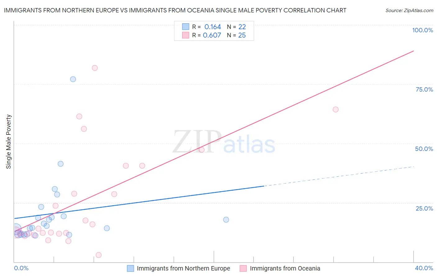 Immigrants from Northern Europe vs Immigrants from Oceania Single Male Poverty