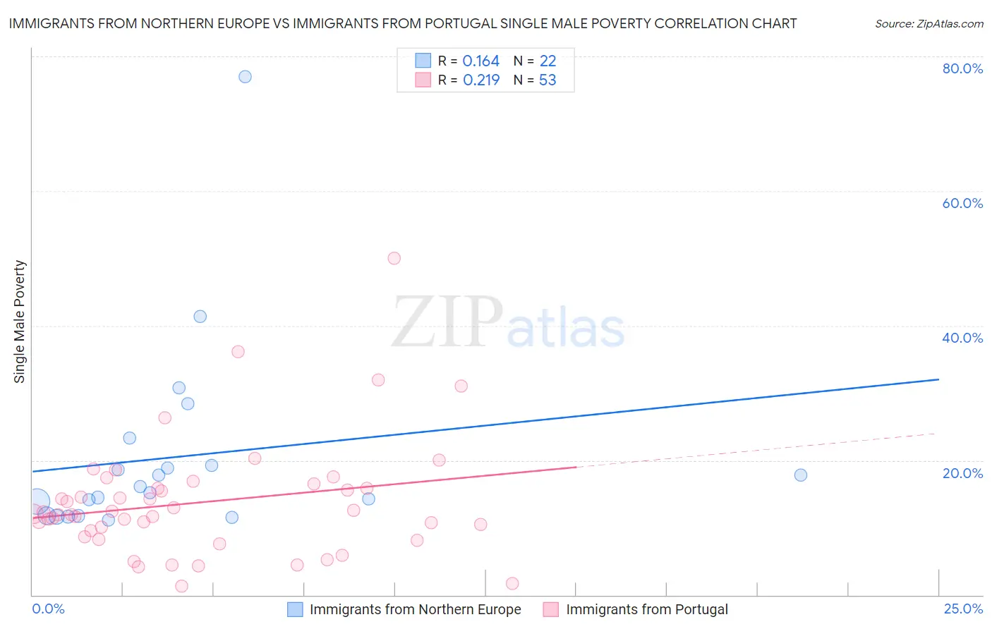 Immigrants from Northern Europe vs Immigrants from Portugal Single Male Poverty