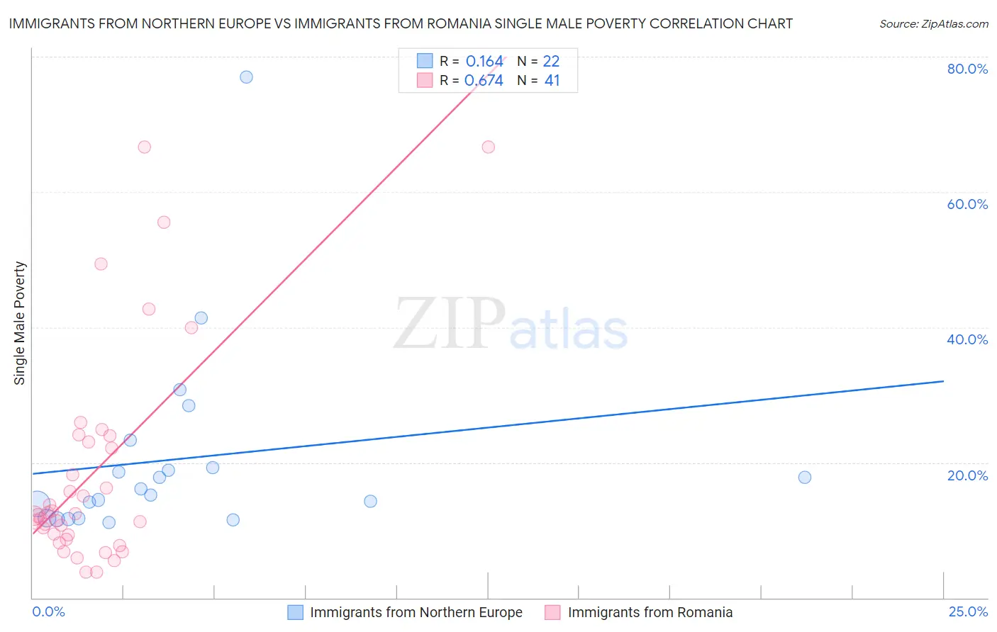 Immigrants from Northern Europe vs Immigrants from Romania Single Male Poverty