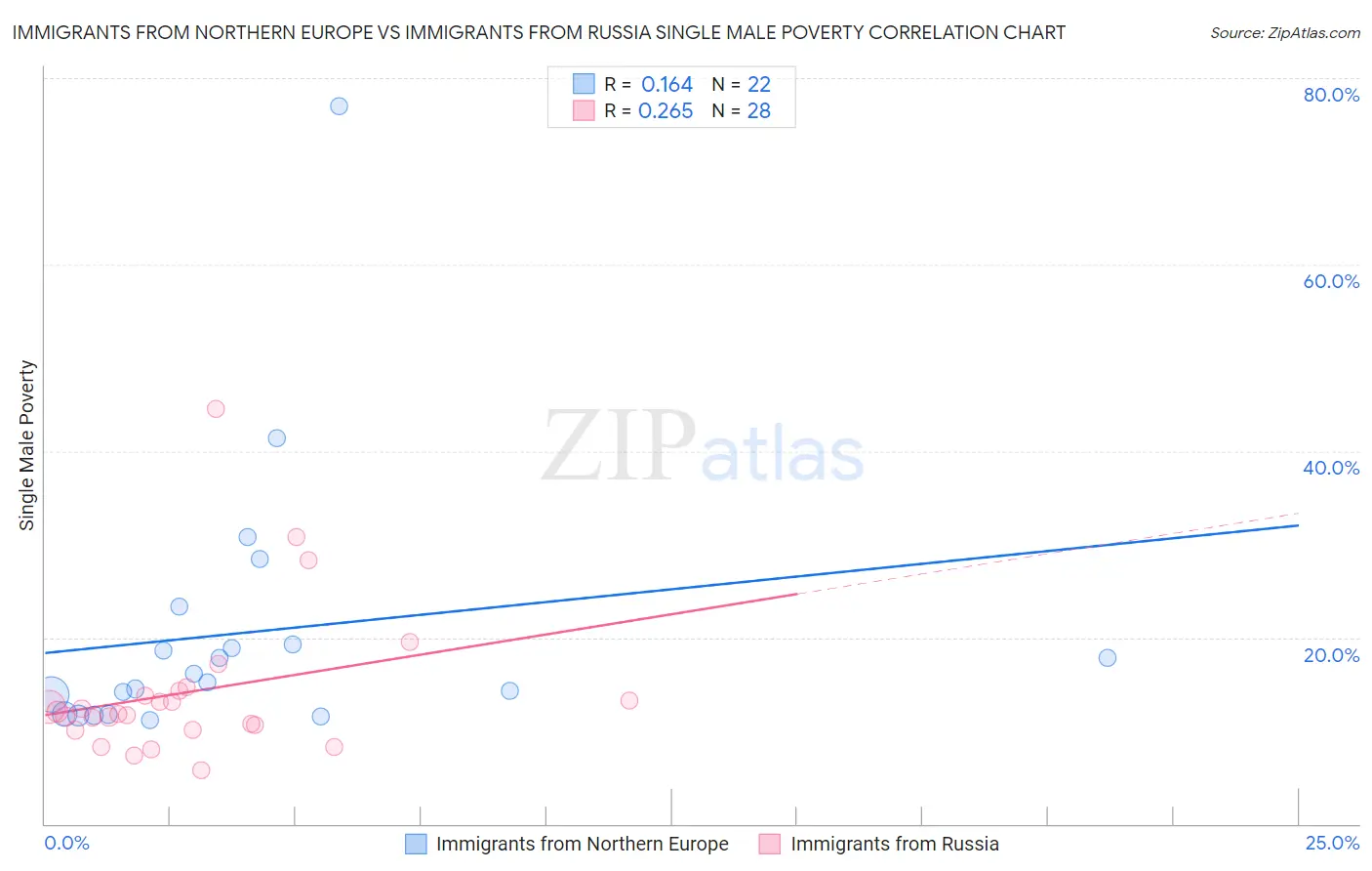 Immigrants from Northern Europe vs Immigrants from Russia Single Male Poverty