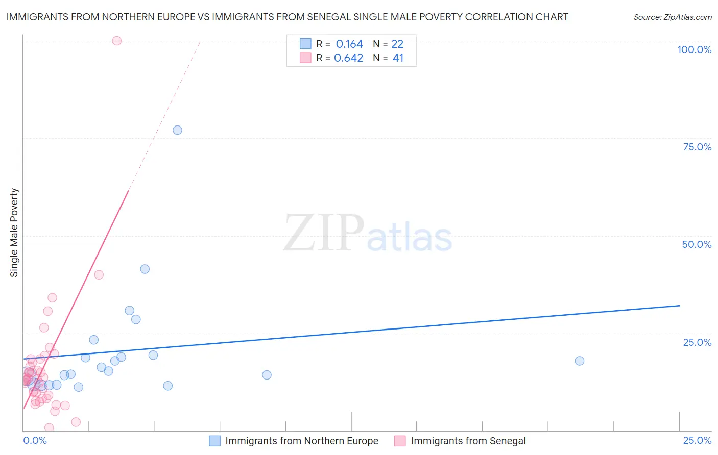 Immigrants from Northern Europe vs Immigrants from Senegal Single Male Poverty