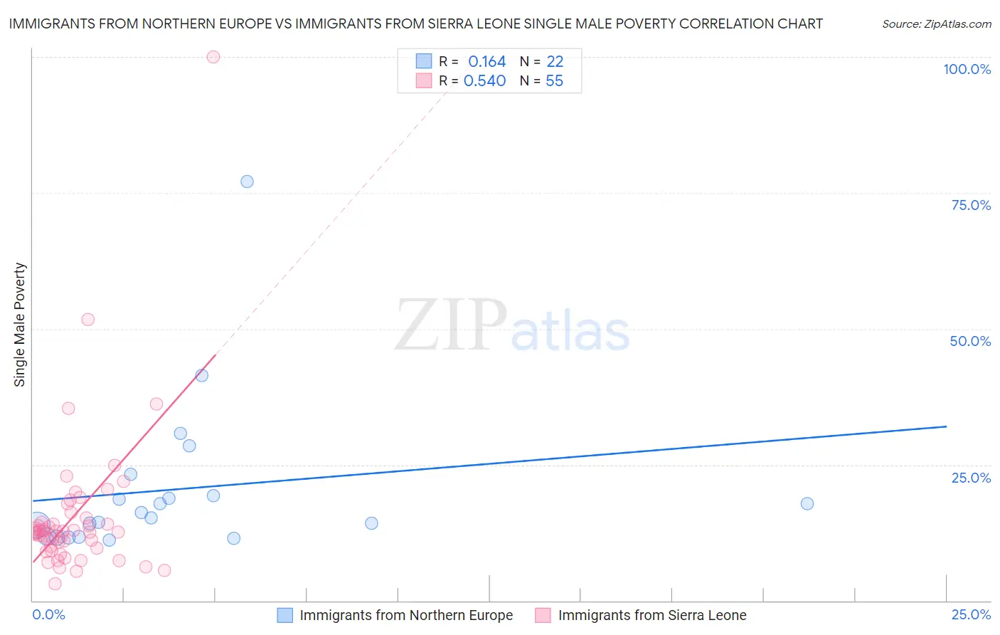Immigrants from Northern Europe vs Immigrants from Sierra Leone Single Male Poverty