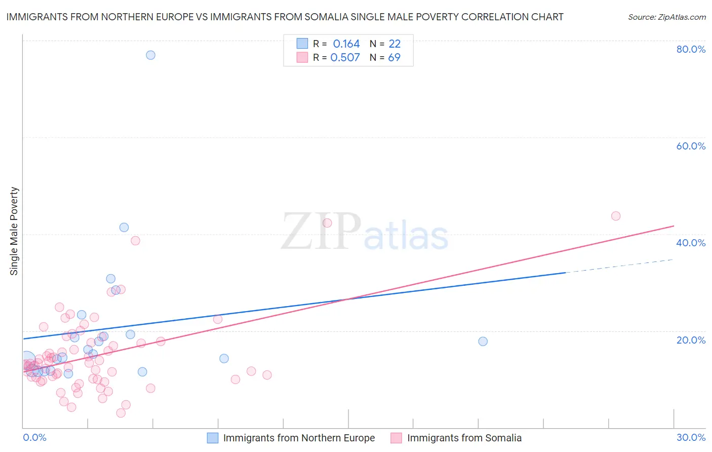 Immigrants from Northern Europe vs Immigrants from Somalia Single Male Poverty