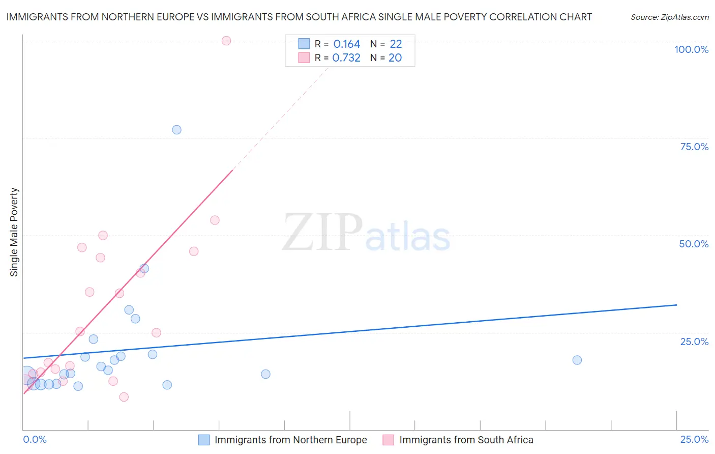 Immigrants from Northern Europe vs Immigrants from South Africa Single Male Poverty
