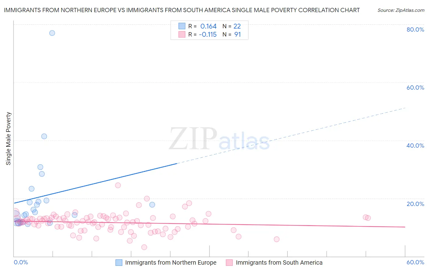 Immigrants from Northern Europe vs Immigrants from South America Single Male Poverty