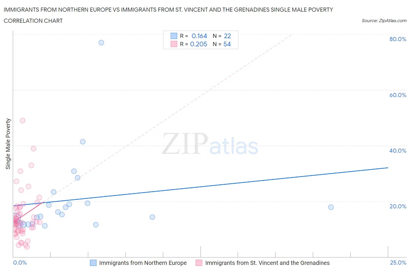 Immigrants from Northern Europe vs Immigrants from St. Vincent and the Grenadines Single Male Poverty