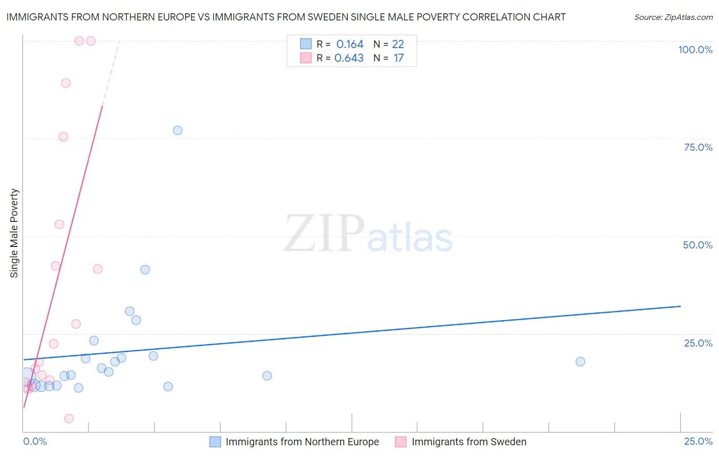 Immigrants from Northern Europe vs Immigrants from Sweden Single Male Poverty