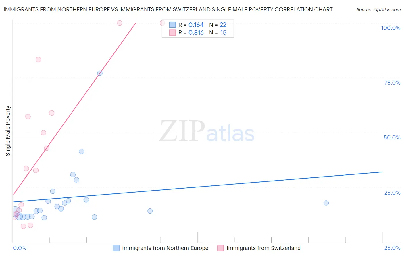 Immigrants from Northern Europe vs Immigrants from Switzerland Single Male Poverty