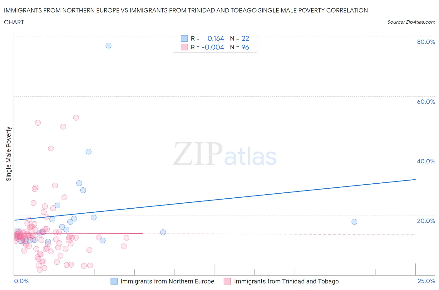 Immigrants from Northern Europe vs Immigrants from Trinidad and Tobago Single Male Poverty