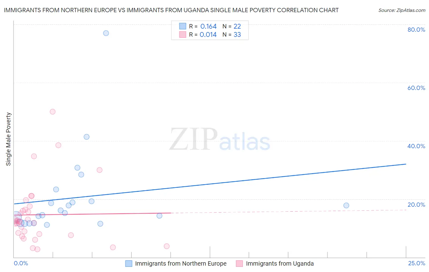 Immigrants from Northern Europe vs Immigrants from Uganda Single Male Poverty