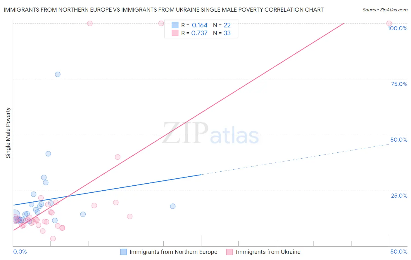 Immigrants from Northern Europe vs Immigrants from Ukraine Single Male Poverty