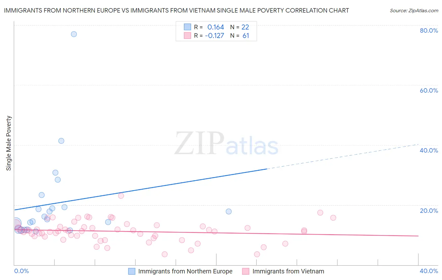 Immigrants from Northern Europe vs Immigrants from Vietnam Single Male Poverty