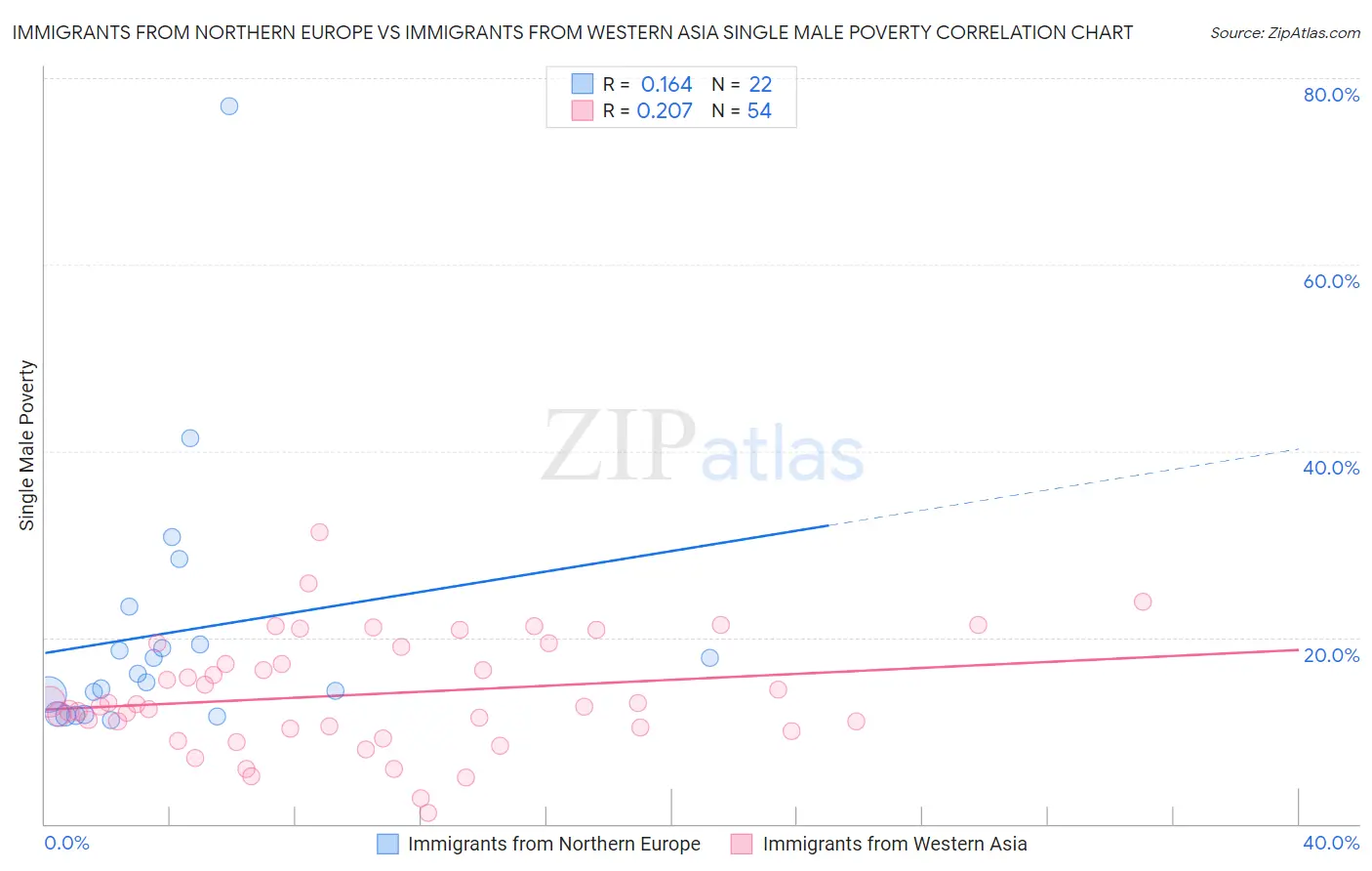 Immigrants from Northern Europe vs Immigrants from Western Asia Single Male Poverty