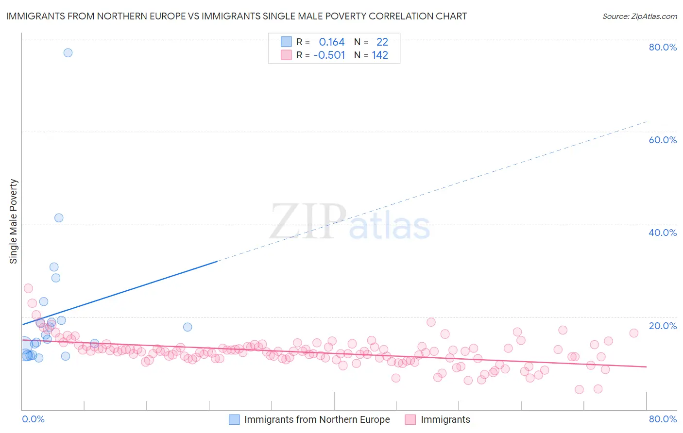 Immigrants from Northern Europe vs Immigrants Single Male Poverty