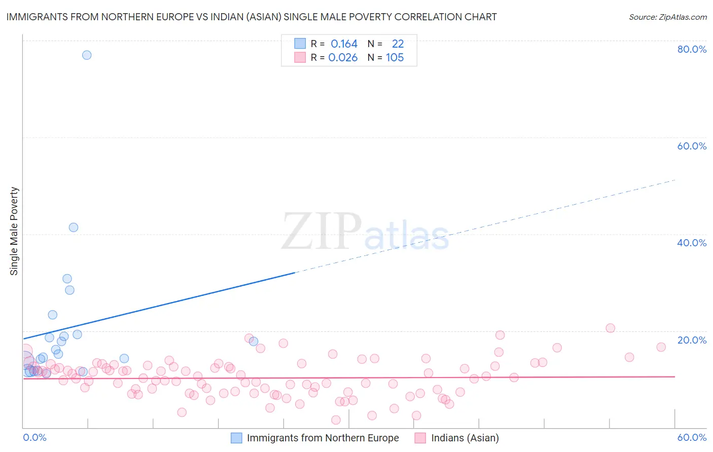 Immigrants from Northern Europe vs Indian (Asian) Single Male Poverty