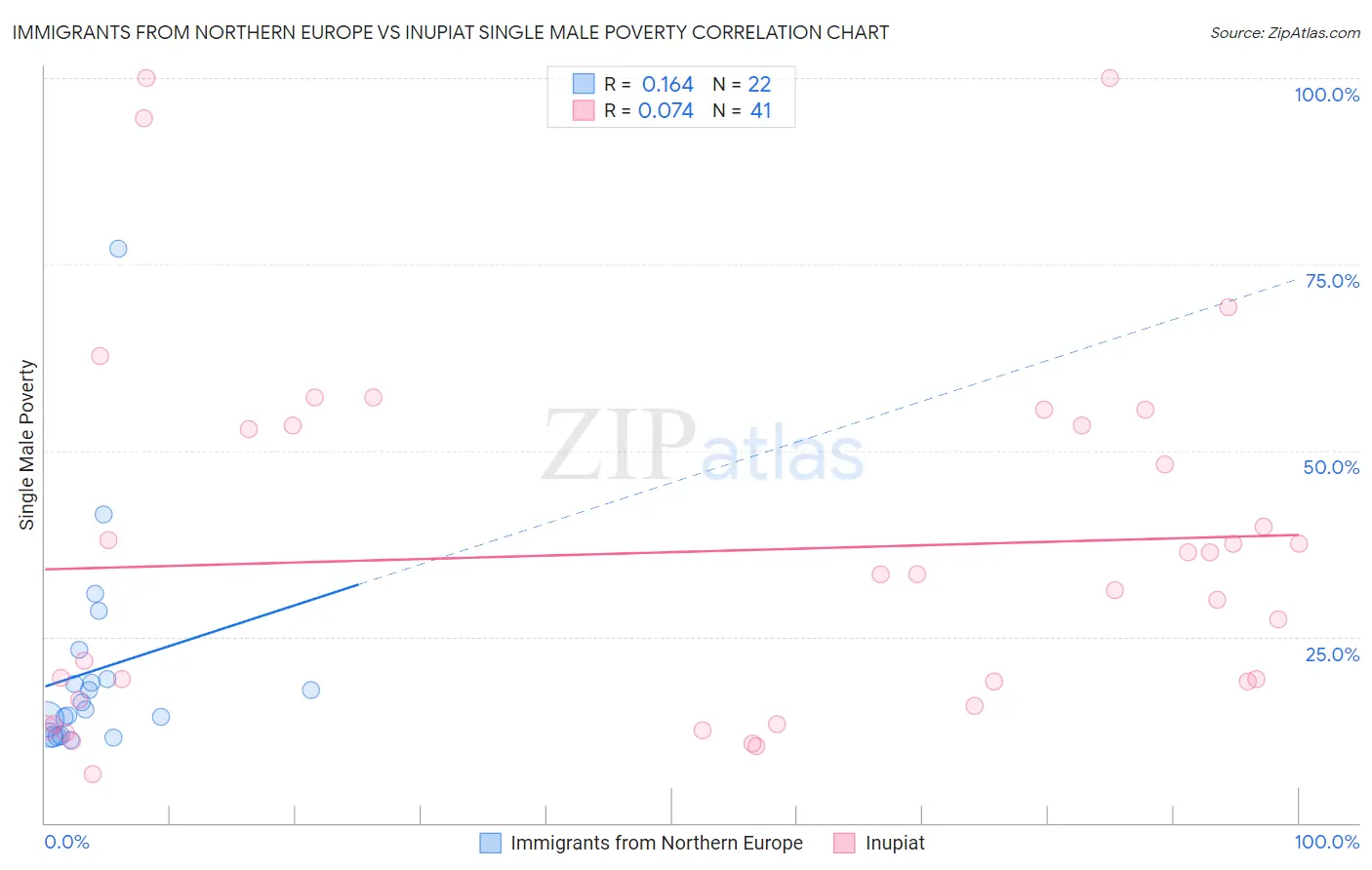 Immigrants from Northern Europe vs Inupiat Single Male Poverty