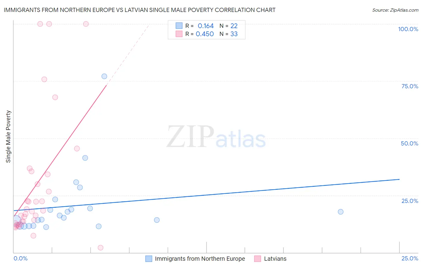 Immigrants from Northern Europe vs Latvian Single Male Poverty