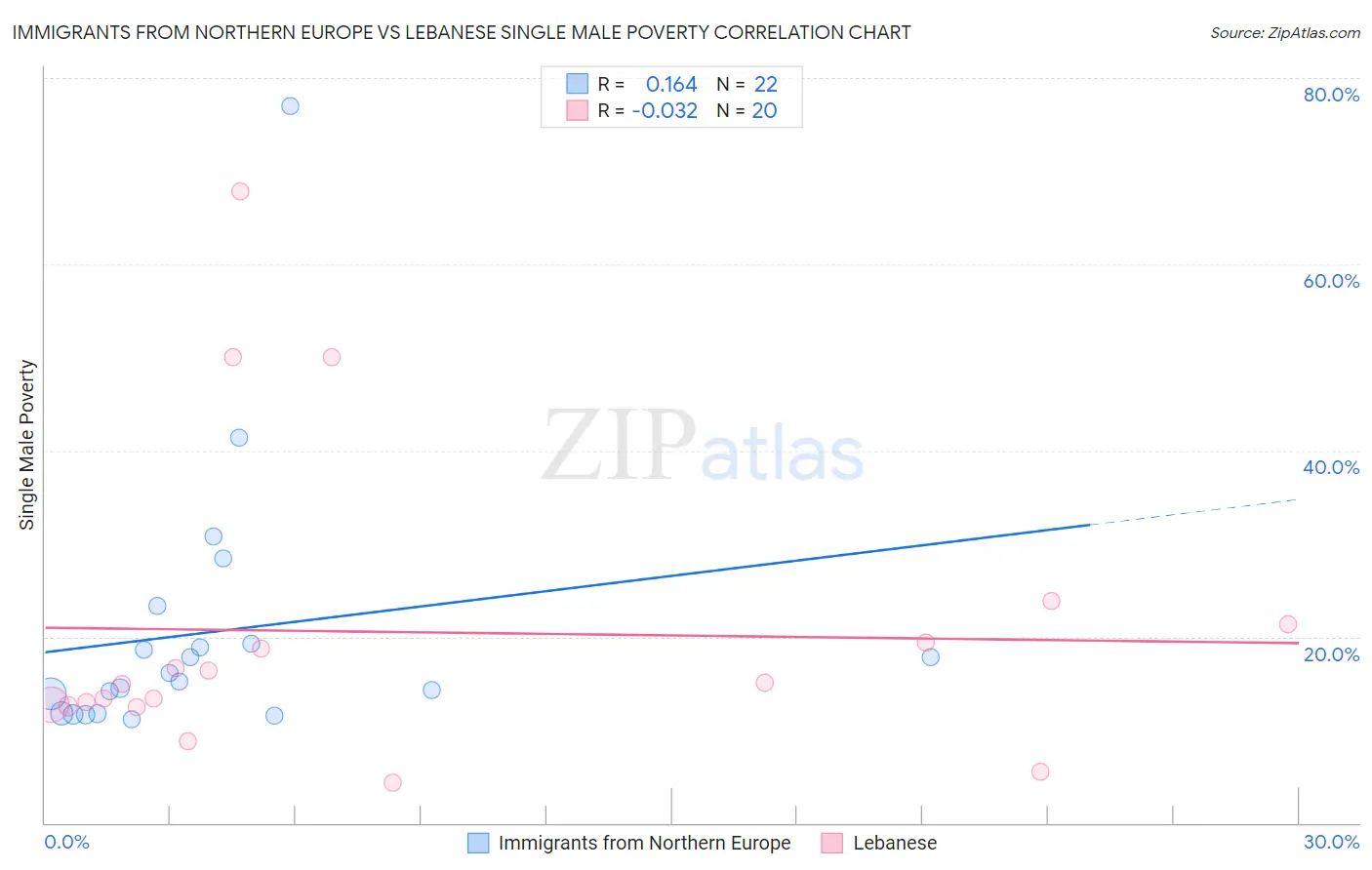 Immigrants from Northern Europe vs Lebanese Single Male Poverty