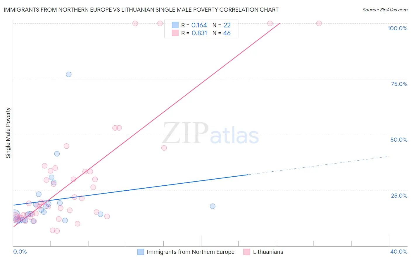 Immigrants from Northern Europe vs Lithuanian Single Male Poverty