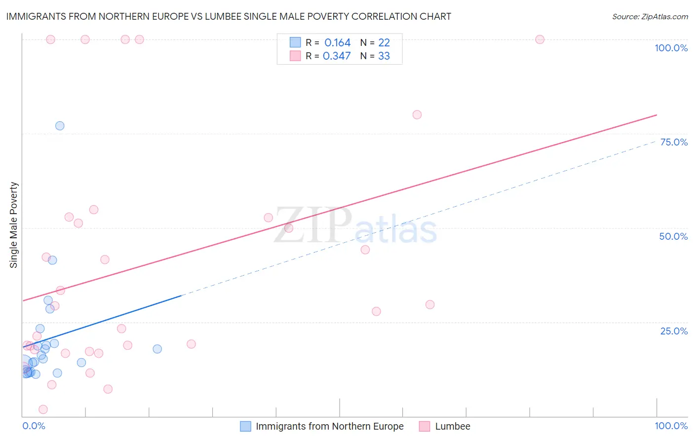Immigrants from Northern Europe vs Lumbee Single Male Poverty