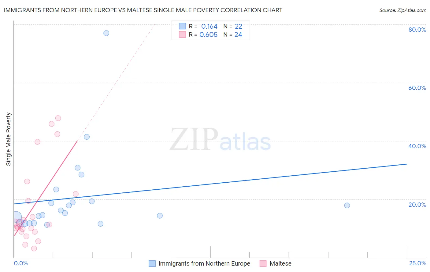 Immigrants from Northern Europe vs Maltese Single Male Poverty