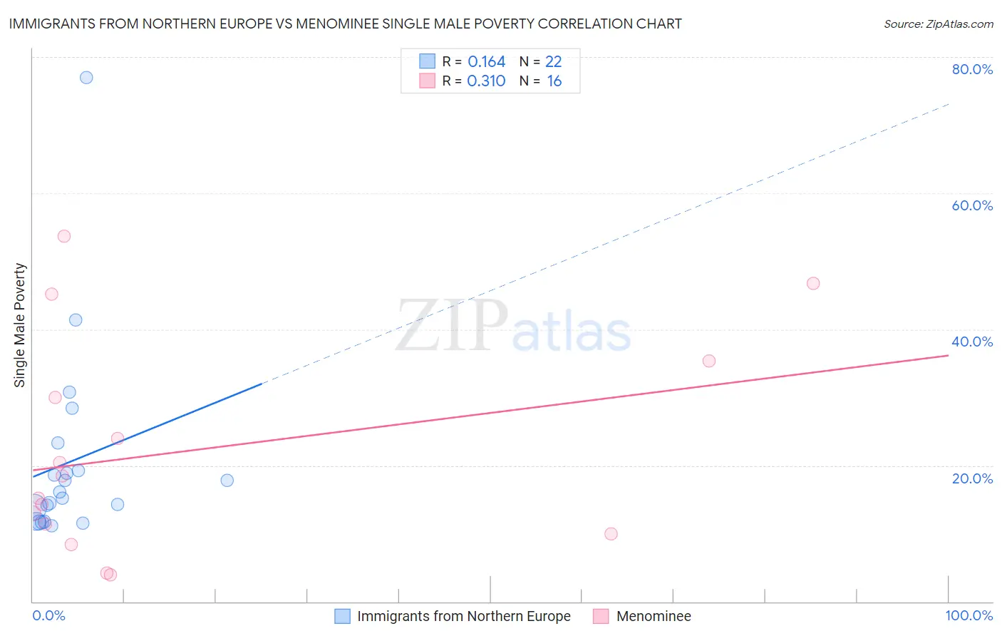Immigrants from Northern Europe vs Menominee Single Male Poverty