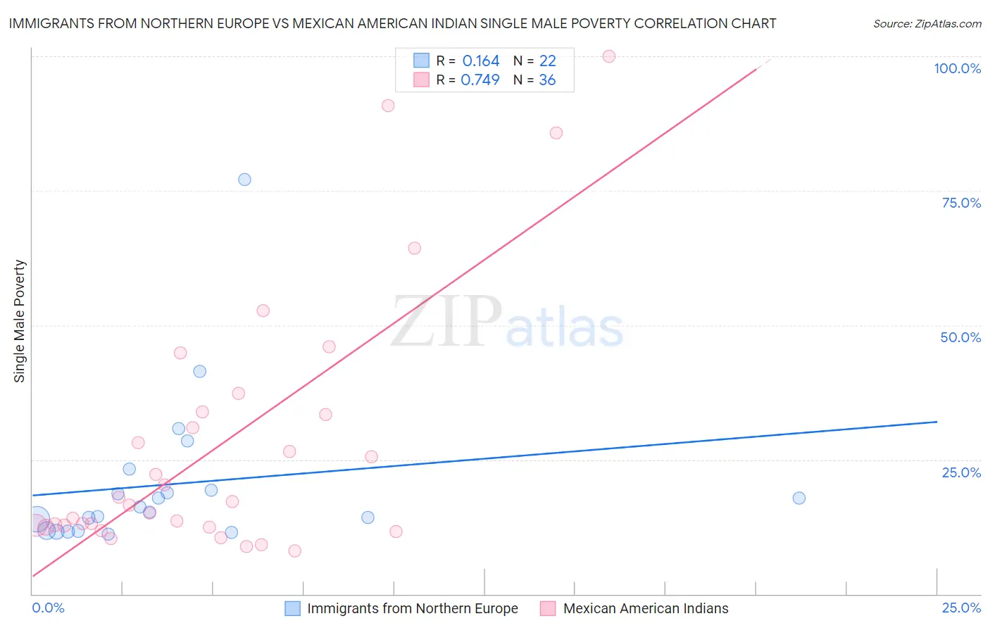Immigrants from Northern Europe vs Mexican American Indian Single Male Poverty