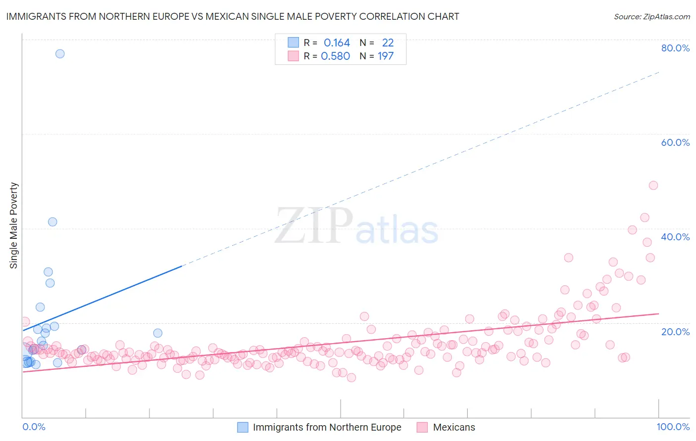 Immigrants from Northern Europe vs Mexican Single Male Poverty