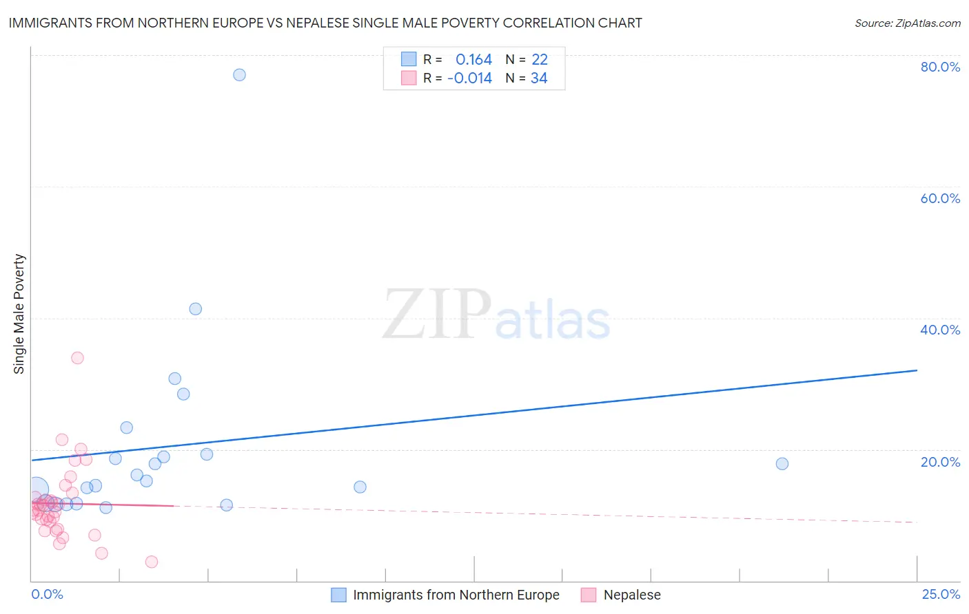 Immigrants from Northern Europe vs Nepalese Single Male Poverty