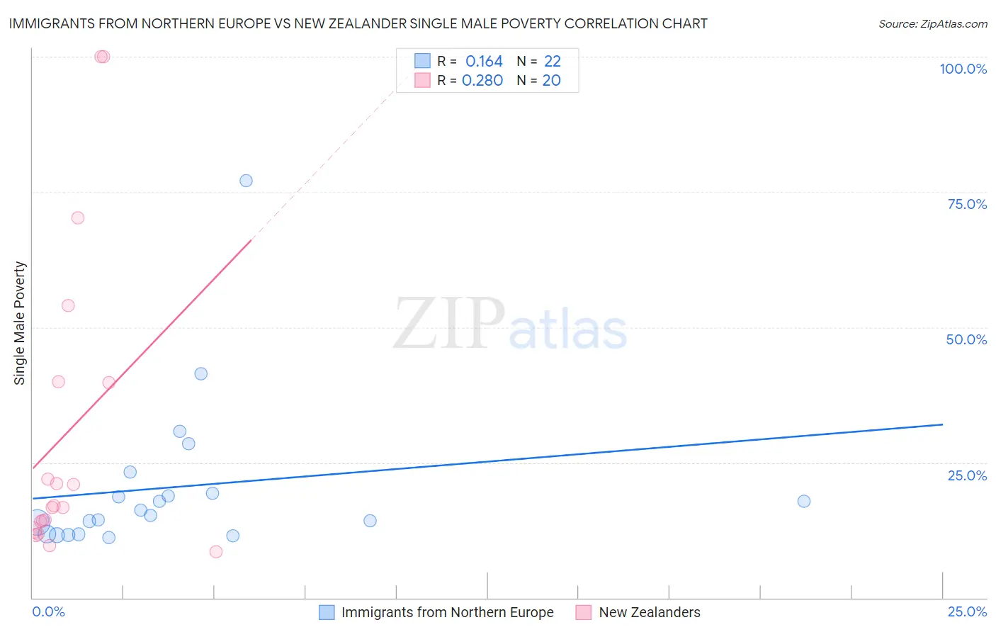 Immigrants from Northern Europe vs New Zealander Single Male Poverty