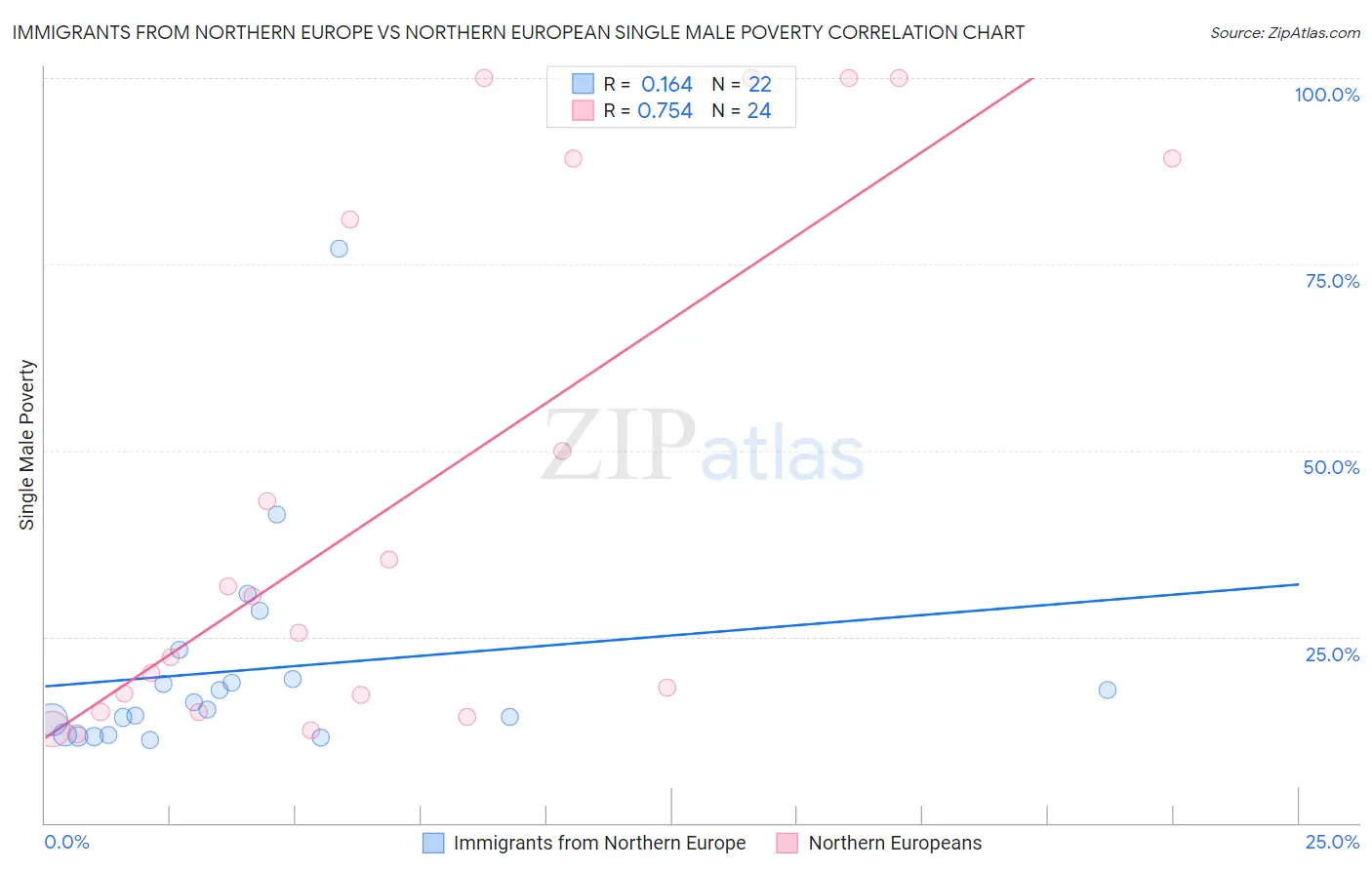 Immigrants from Northern Europe vs Northern European Single Male Poverty