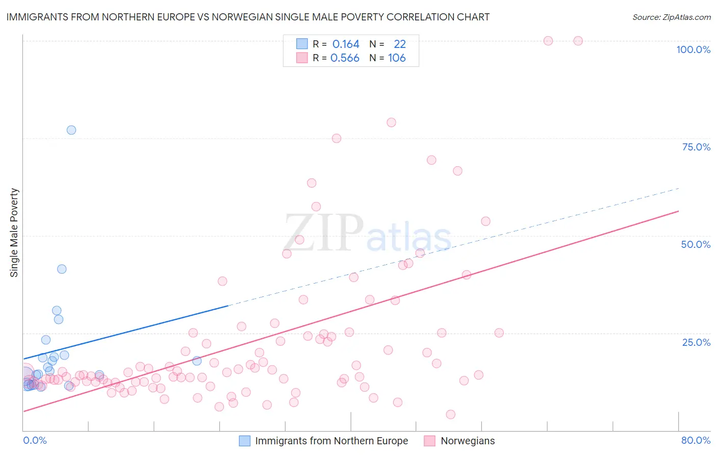 Immigrants from Northern Europe vs Norwegian Single Male Poverty